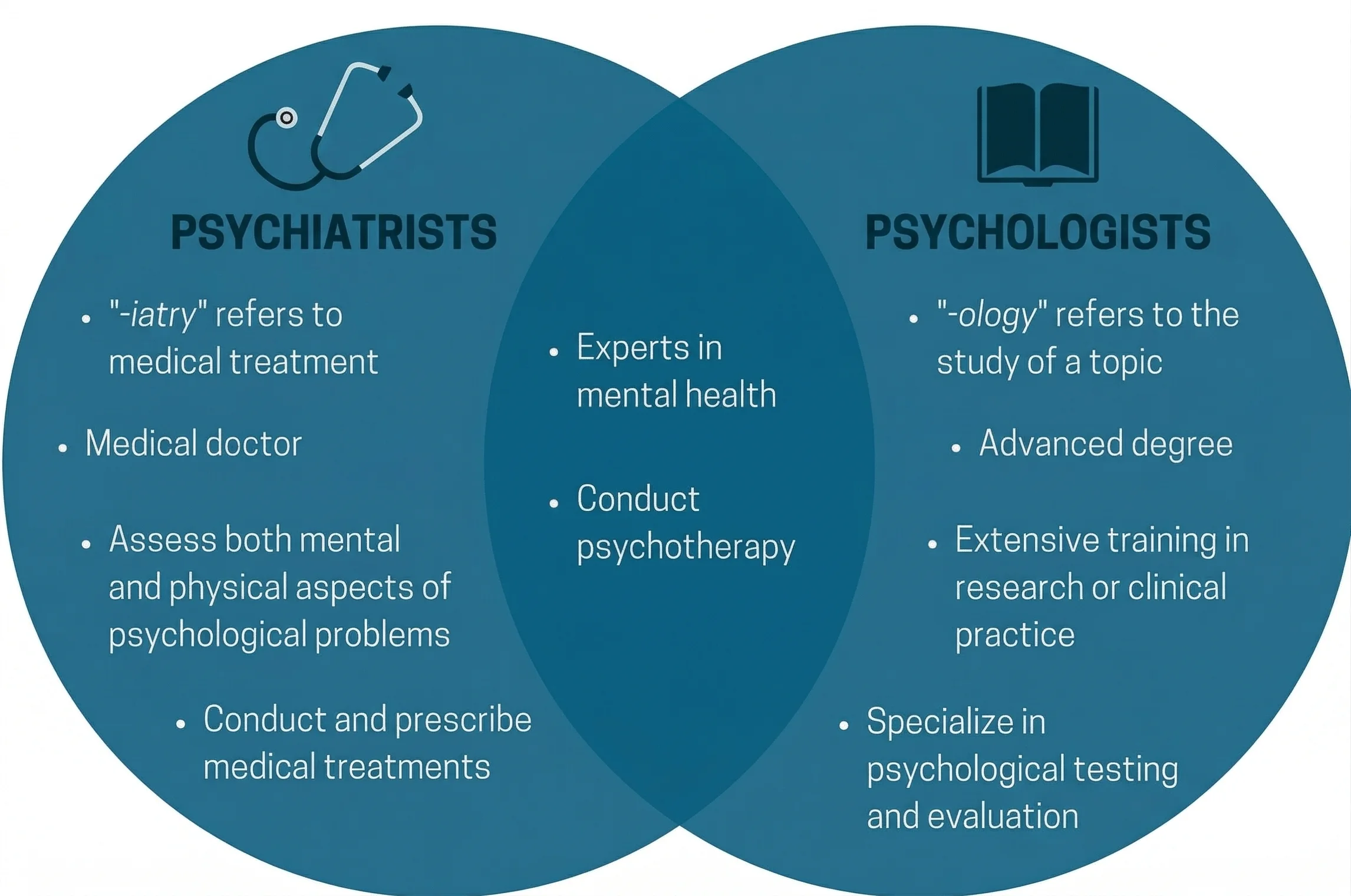 Venn diagram comparing psychiatrists and psychologists - psychiatrists are medical doctors who prescribe treatments, psychologists specialize in testing and evaluation, both are mental health experts who conduct psychotherapy